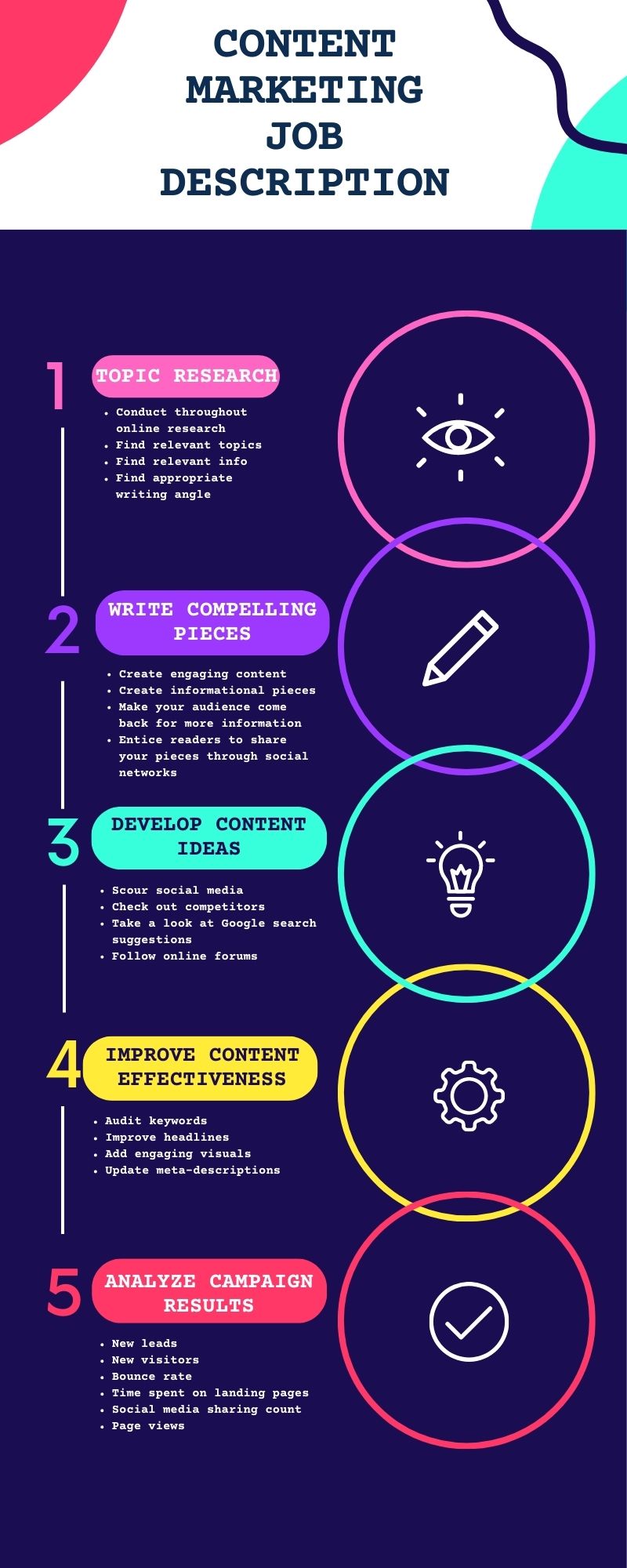 An infographic presenting content marketing jobs description.