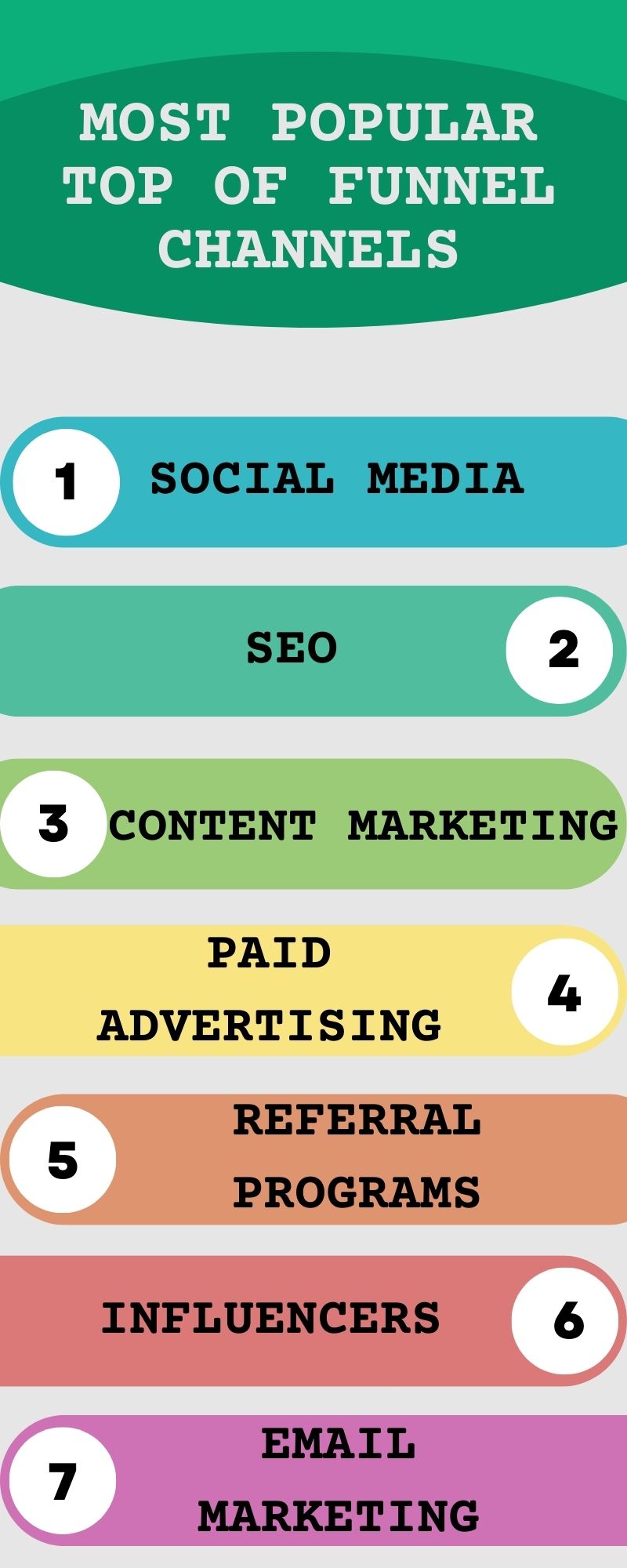An infographic presenting the most popular top of funnel channels.