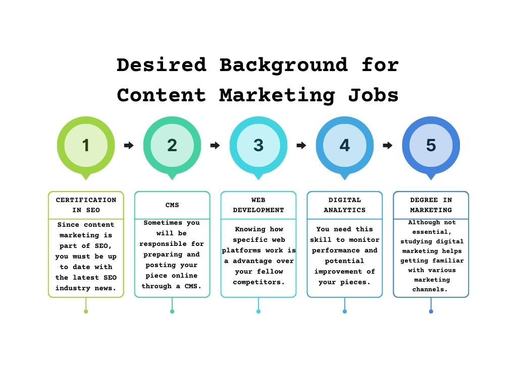 Infographic presenting desired background and skills for content marketing jobs.