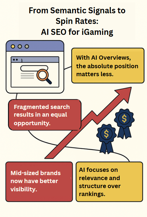 AI SEO for iGaming