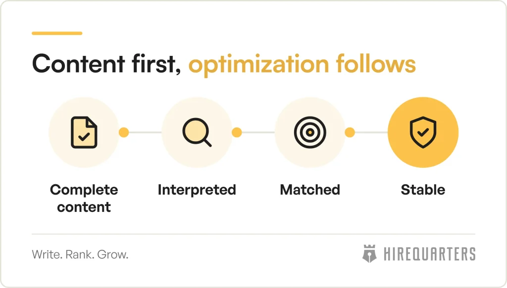 A four-step strip: complete and correct content first, then optimization makes it interpreted, matched to the right queries and stable after updates.