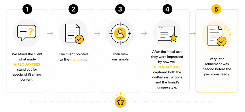 What Made You Choose HIREQUARTERS for Specialist iGaming Content Creation? image