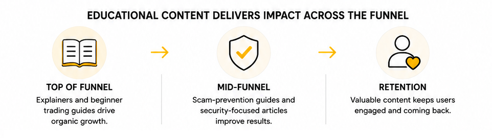 Why Was Content Creation a Critical Part of Solving That Problem? image