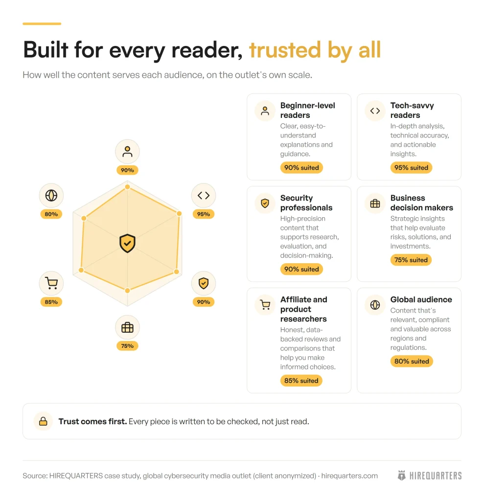 Why Was Content Creation a Critical Part of Solving That Problem? image