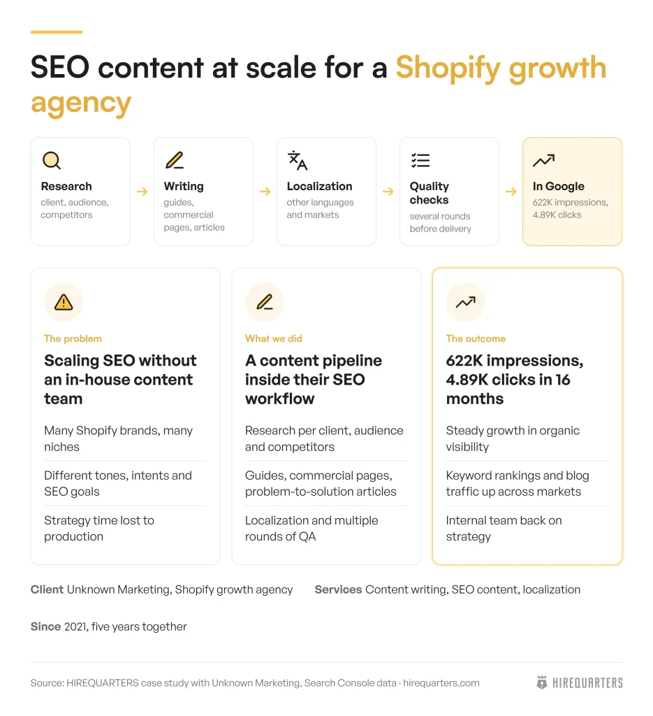 The problem, what we did and the outcome for Unknown Marketing: SEO content at scale for a Shopify growth agency