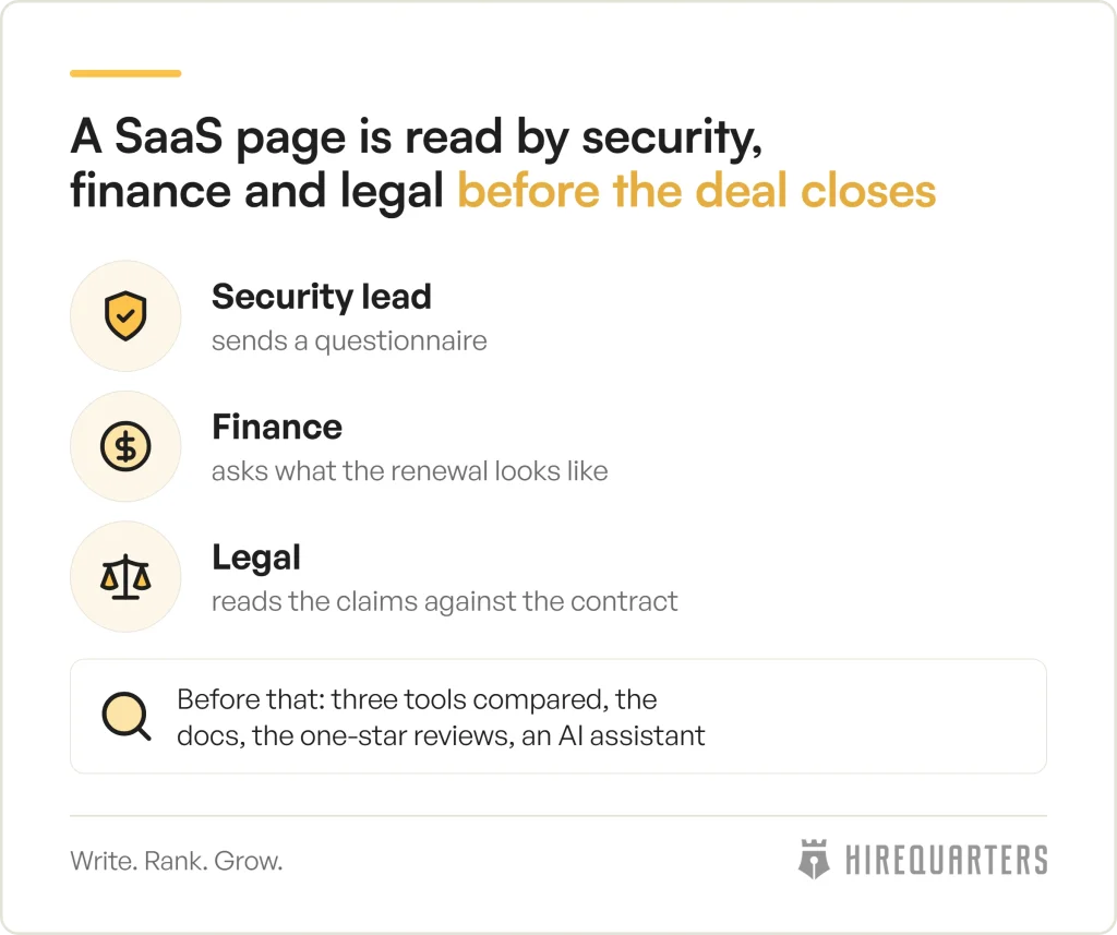 Three rows for the buying committee, the security lead who sends a questionnaire, finance who asks about the renewal and legal who reads the claims against the contract, with a note on the research a buyer does before booking a demo.